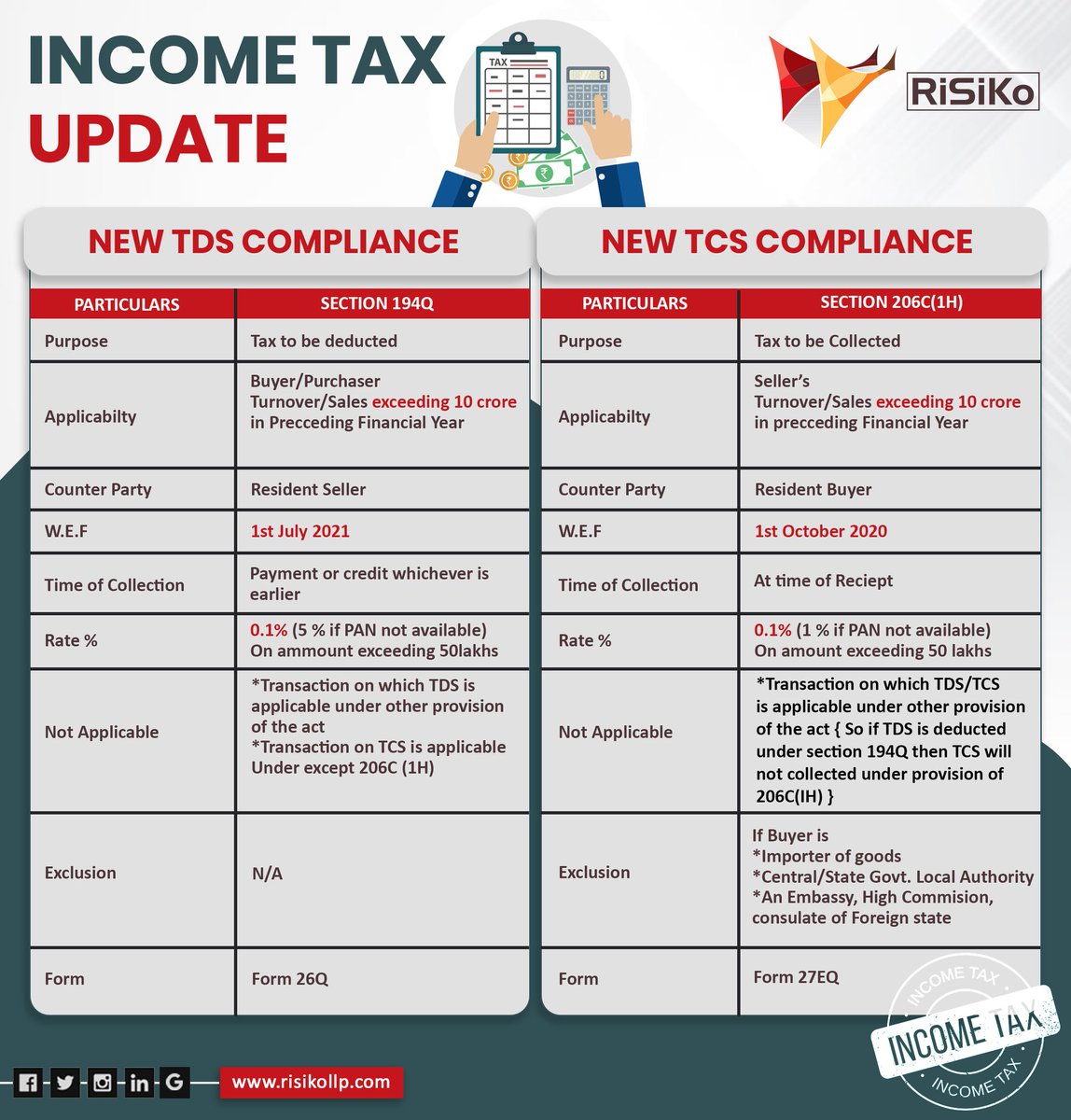 RiSiKollp's tweet photo. Income Tax Update
#incometaxupdate #newtdscompliance #newtcscompliances #duedate #financialyear #incometax #TDS #ITR #tax #taxseason #transactions #incometaxseason #audit #taxes #taxation #section194q #section206(1H) https://t.co/Hi0nK8WicD