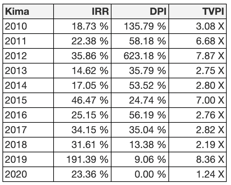 Kima Ventures as of Q2 2021