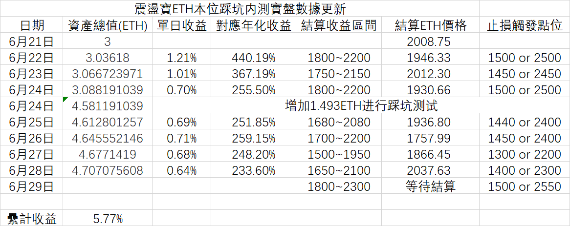 yield_master's tweet photo. ETH本位震蕩寳昨日收益0.64%，對應年化收益233.6%。7日纍計收益5.77%。
投ETH賺ETH的震蕩寳你想參與内測麽？ 該條twitter轉發達到30次，點贊達到300次公佈ETH本位震蕩寳第一輪内測規則。 https://t.co/4SWD72nuj3