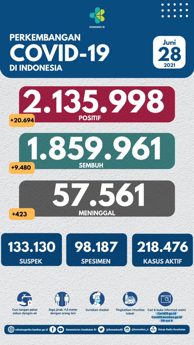 KemenkesRI's tweet photo. Update situasi terkini perkembangan #COVID19 di Indonesia (28/6)
 
#BersatuLawanCovid19 #dirumahaja �� #jagajarak #adaptasikebiasaanbaru https://t.co/gKeIgoJdvp