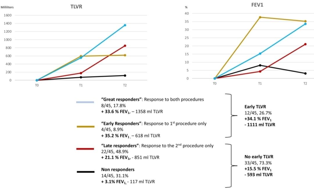 GuibertNicola31's tweet photo. 2 stage #EBV #lungvolumereduction can lead to progressive TLVR in a subset of patients (~30%) and may reduce PNO rate (4/58). RCT strongly needed: not recommended by experts (doi:10.1159/000516326) @CHULimoges and @CHUdeToulouse
https://t.co/05LeeGlJ5A https://t.co/kr5H0I1piO