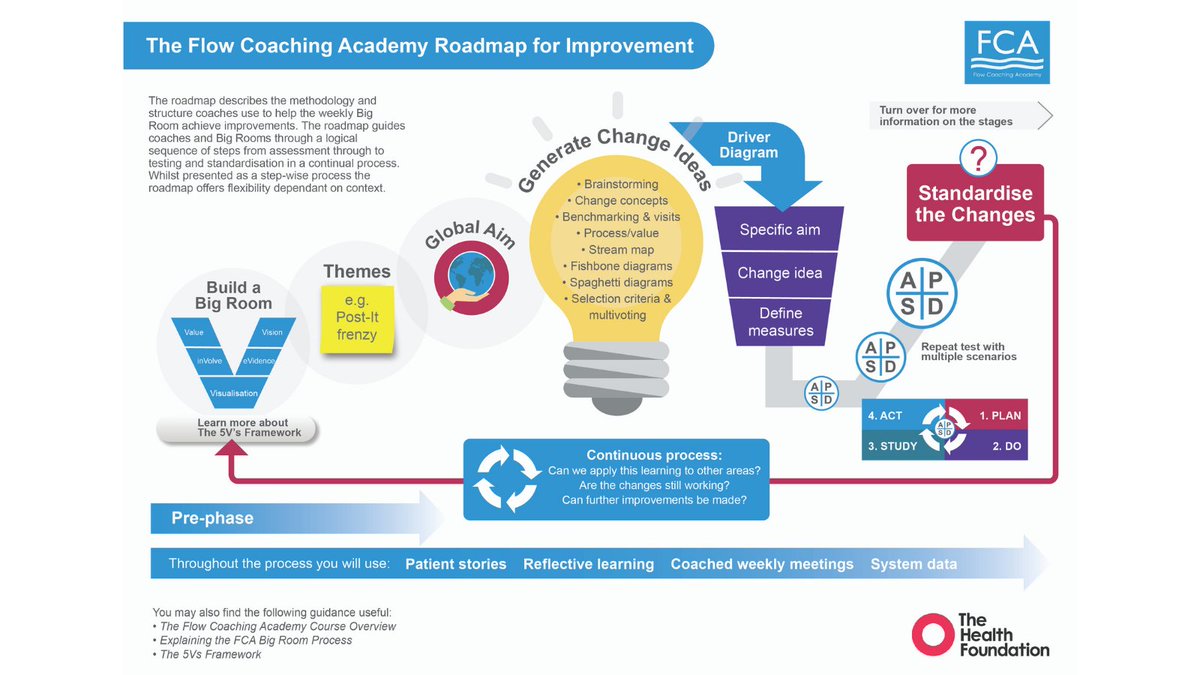 The FCA Roadmap describes the methodology and structure coaches use to help Big Room teams achieve improvements. Read more: flowcoaching.academy/UserFiles/File…