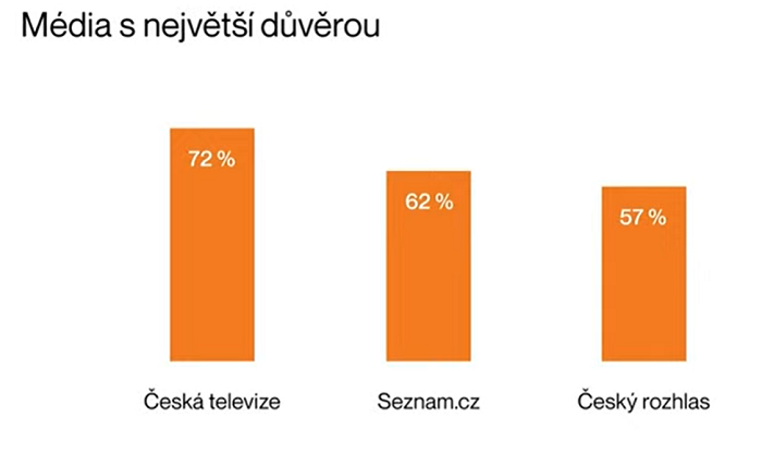 MediaGuruCZ's tweet image. Média s nejvyšší důvěrou podle letošního #AMIDigitalIndex od @amidigitalcz: @CzechTV @seznam_cz @CRozhlas