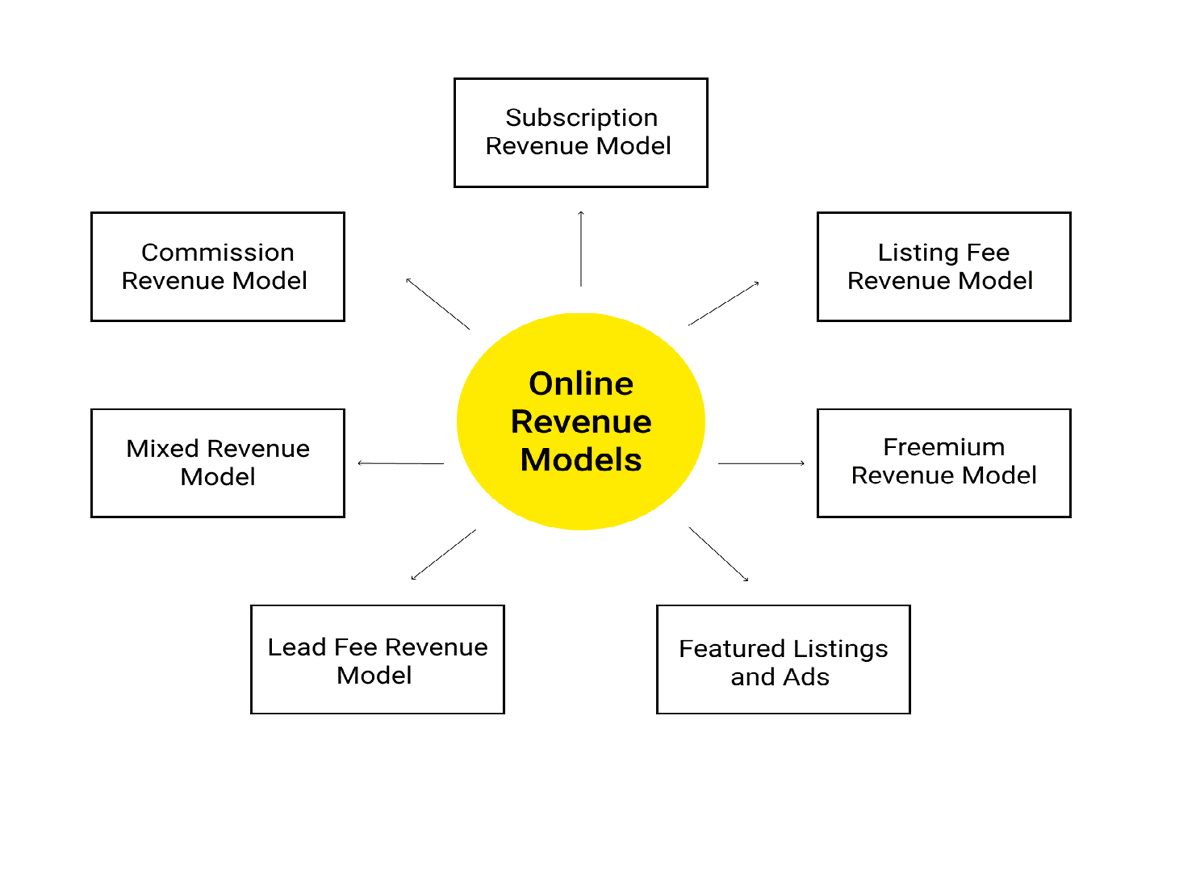 Orbitbeam4IT's tweet photo. The concept of #marketplace seems huge. But in reality its not. It is one of the #best #onlinebusinessideas that can be easily built. It has various means of #revenuegeneration methods. Its an extension of #ecommerceapplication with #b2becommerce and #c2cvendors. 

We create... https://t.co/IBhZHZwTXw