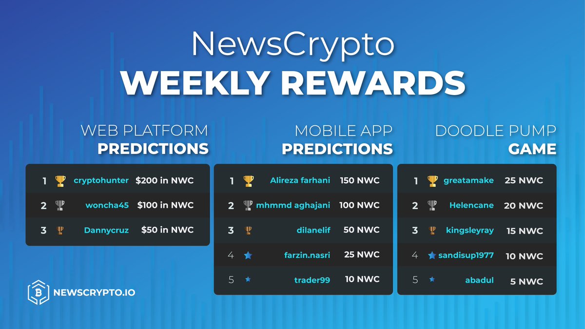 Numerico_AI's tweet photo. NewsCrypto Weekly Rewards 🏆
June 21-27

Congrats! 💸

Drawing charts on our platform can earn you rewards even if you don’t trade the setups yourself. 

And if TA isn’t your thing, you can win some NWC just by playing the in-app game!

Post some TA now ⬇️
https://t.co/punsm8T2n8 https://t.co/qky49lIy7O