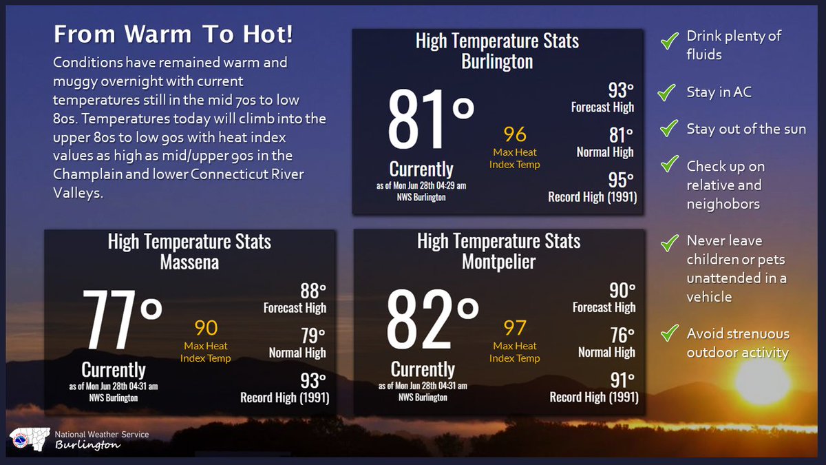NWSBurlington's tweet photo. We are starting off the day with temperatures already in the mid 70s to low 80s, and that is only the beginning! Today will be hot and humid with maximum "feels-like" temperatures in the upper 80s to mid/upper 90s. More info available at https://t.co/sG7QfilNtX. #nywx #vtwx https://t.co/jzCF2dCq0j
