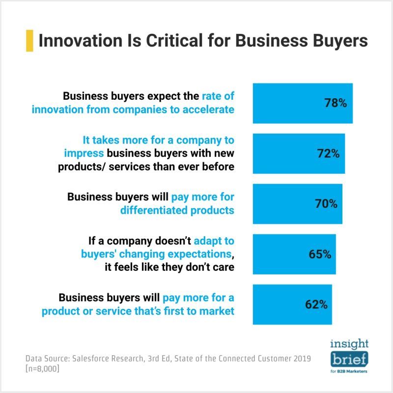 Tom Pick B2bmarketing Guy Rt Paultdenham What Do Today S Buyers Expect From Vendors Innovation Products Services That Stand Out Differentiated Offerings Buyers Will Pay