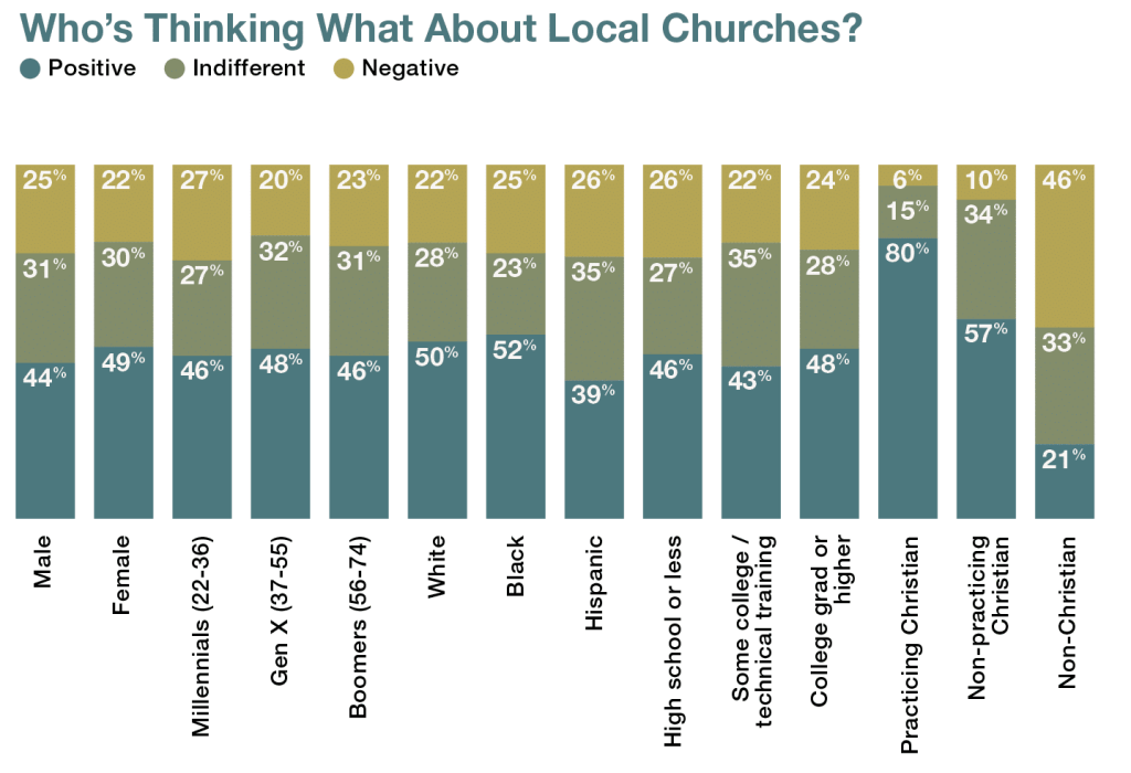 cnieuwhof's tweet photo. What do non-Christians really think about the local church?

The data is in.

Today on the blog, a fresh post featuring some key Barna research on the growing gap between how Christians view the church versus non-Christians.
https://t.co/M1ZRSf8IC1 https://t.co/bAN1uXvoSh