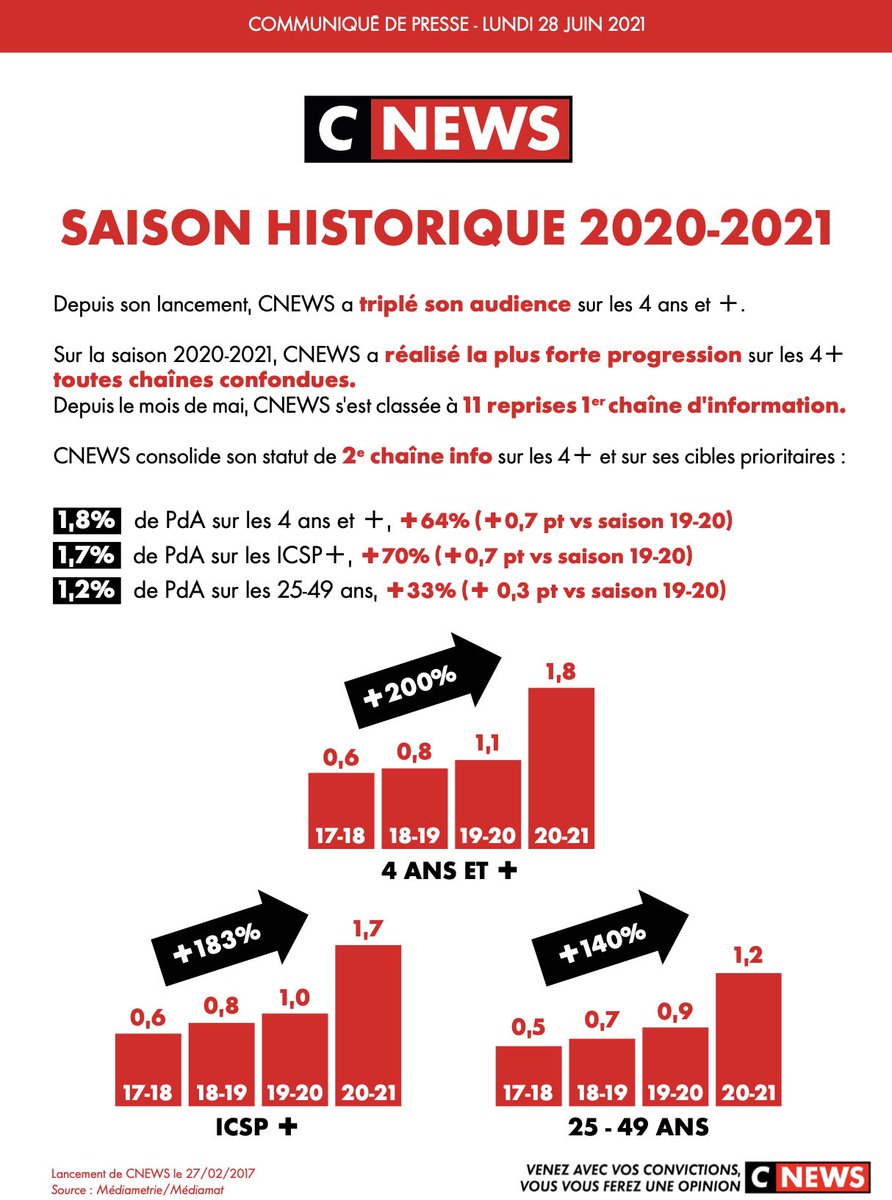 TLoussouarn's tweet photo. ๐จ#AudiencesSaison @CNEWS ๐จ
๐ฅ#Saison #Historique๐ฅ
๐Audience triplรฉe depuis son lancement en 2017
โ
Plus forte progression sur les 4 ans et + toutes chaรฎnes confondues
๐Merci de votre fidรฉlitรฉ
๐Bravo #CNEWS
๐Venez avec vos convictions, vous vous ferez une opinion
โคต๏ธ https://t.co/MweQphpR2I