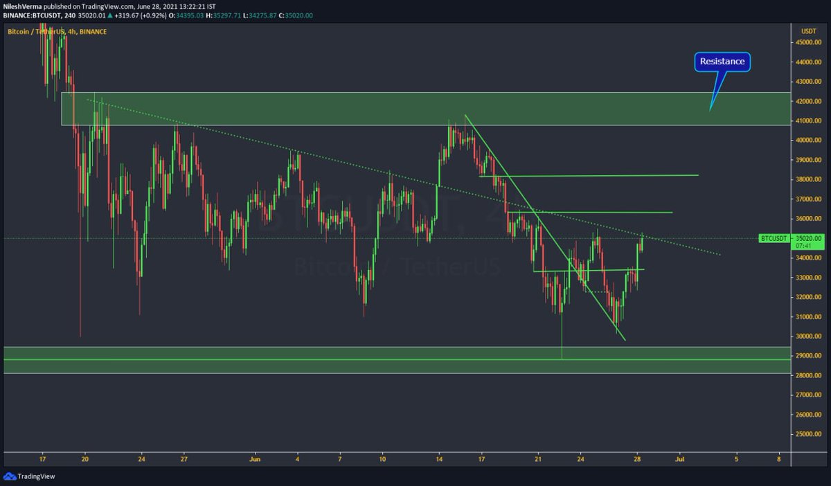CryptoGranth's tweet photo. 1/2 June 28; 13:22 IST: #Bitcoin:  $BTC price move as expected on weekend. $BTC bounce near 16% from Saturday deep. Bullish  W pattern forming on 4 hr chart with resistance near $36350 and $38627 where 50 day moving average lies. 

Analyst : @nilesh_rohilla https://t.co/SmDYiEL9bI