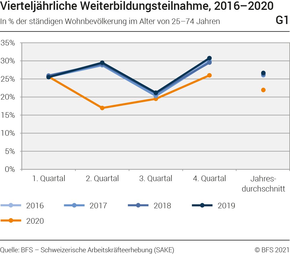Die Weiterbildungsteilnahme im zweiten Quartal nahm von rund 29% in den Vorjahren auf 17% im Jahr 2020 (erster #Lockdown) ab.
#Statistik #Schweiz 
ow.ly/3b3k50FhE2o