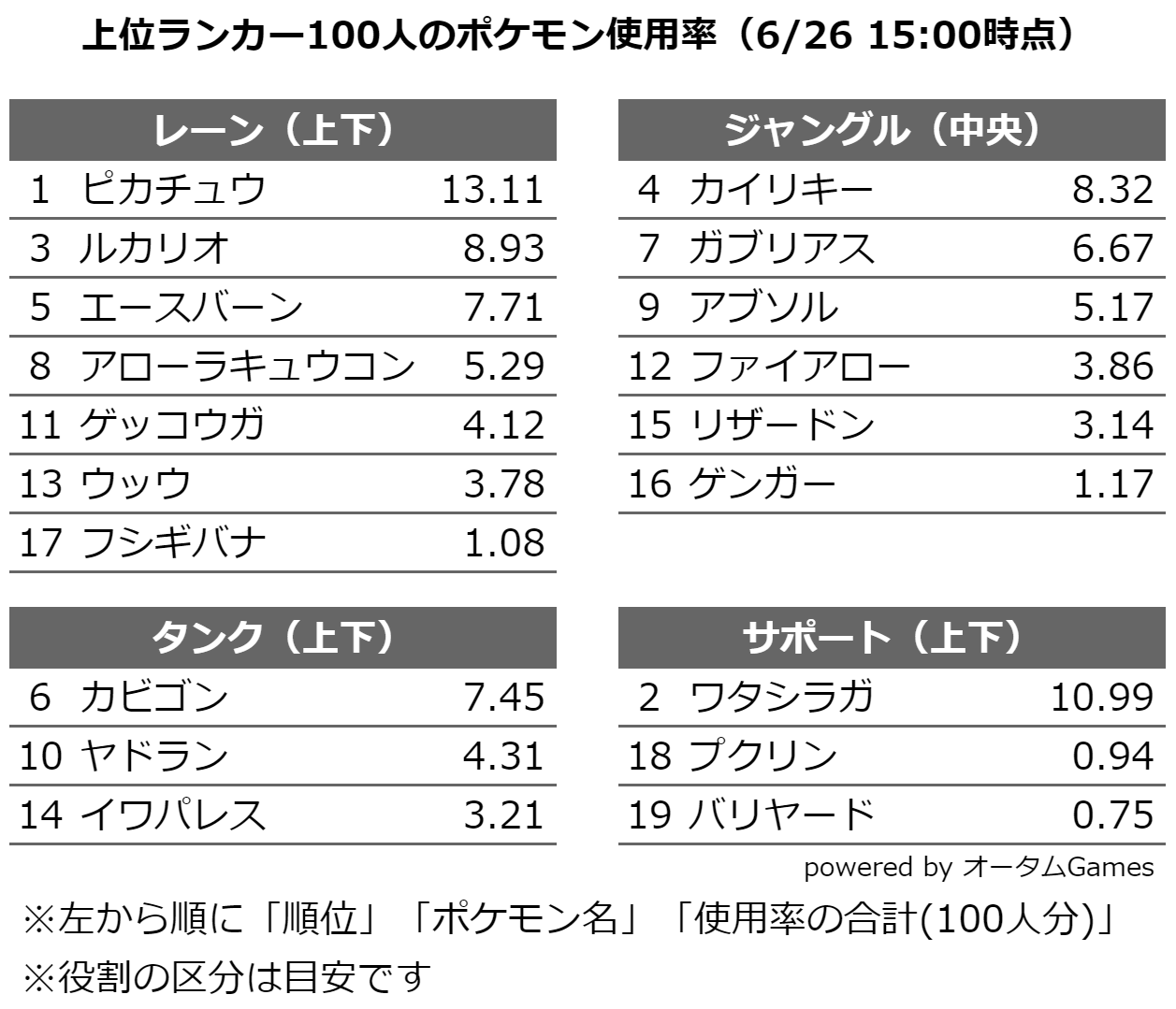 とうや オータムgames Otamugames Twitter