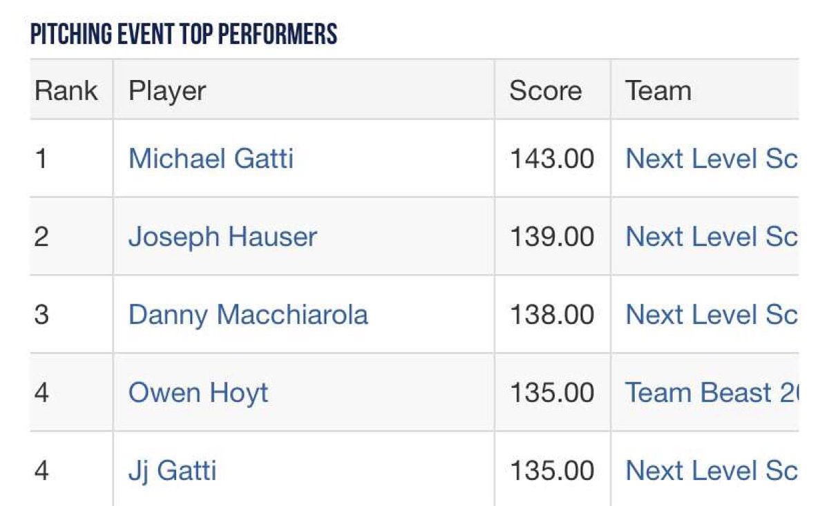 NextLevelBaseball (@nextlevelbaseba) on Twitter photo At 17 Northeast Championship
53 games played. Over 275 pitchers appeared in a game. By PG new metric. Next Level Pitchers have the top 4 spots. Super Impressive.
<a href="/axcessbaseball/">Axcess Baseball LI</a>
<a href="/PGMidAtlantic/">PG Mid Atlantic (NY, NJ, PA, MD,DE,DC)</a> At 17 Northeast Championship
53 games played. Over 275 pitchers appeared in a game. By PG new metric. Next Level Pitchers have the top 4 spots. Super Impressive.
<a href="/axcessbaseball/">Axcess Baseball LI</a>
<a href="/PGMidAtlantic/">PG Mid Atlantic (NY, NJ, PA, MD,DE,DC)</a>