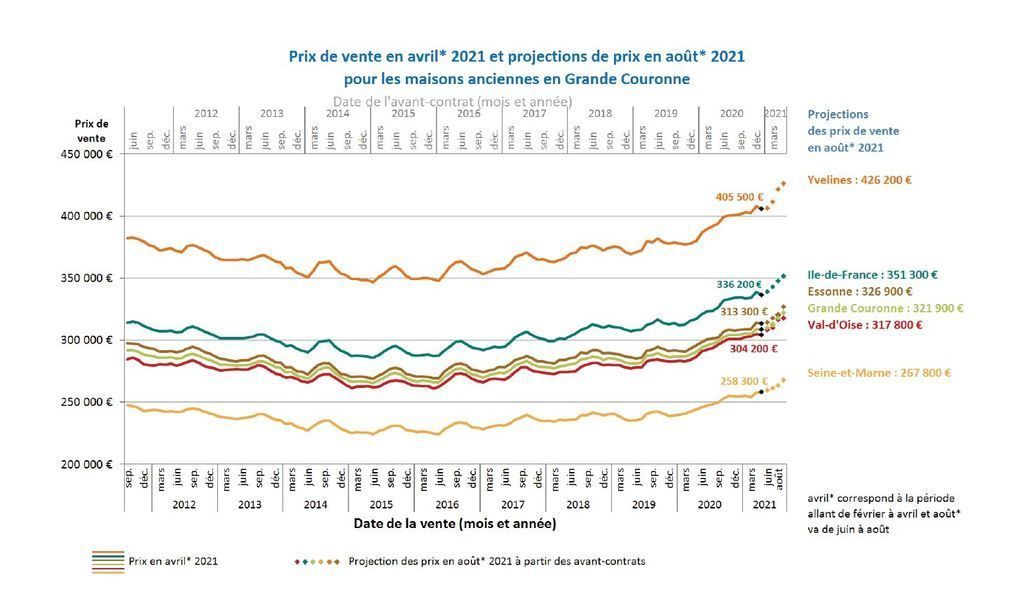 ⚫🔵#IMMOBILIER - Forte augmentation des ventes, poursuite de la hausse des prix : le marché francilien de l’ancien est en pleine forme. Même Paris, qui avait un peu baissé ces derniers mois, retrouve quelques couleurs.
pap.fr/actualites/imm…