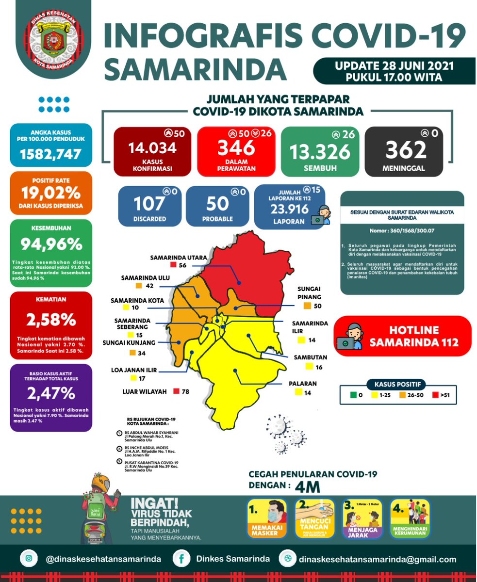 samarindasiaga's tweet photo. Update infrografis covid-19 Kota Samarinda per tanggal 28 Juni 2021
Terkonfirmasi : 50 Orang
Sembuh : 26 Orang
Meninggal : 0 Orang
Dalam perawatan 346 Orang
#salamperubahan
#probebaya
#putuscovid19
#kitabisa
#pakaimasker
#jagajarak
#cucitangan
#hindarikerumunan
#keepnegative https://t.co/kWxeHnLcQo