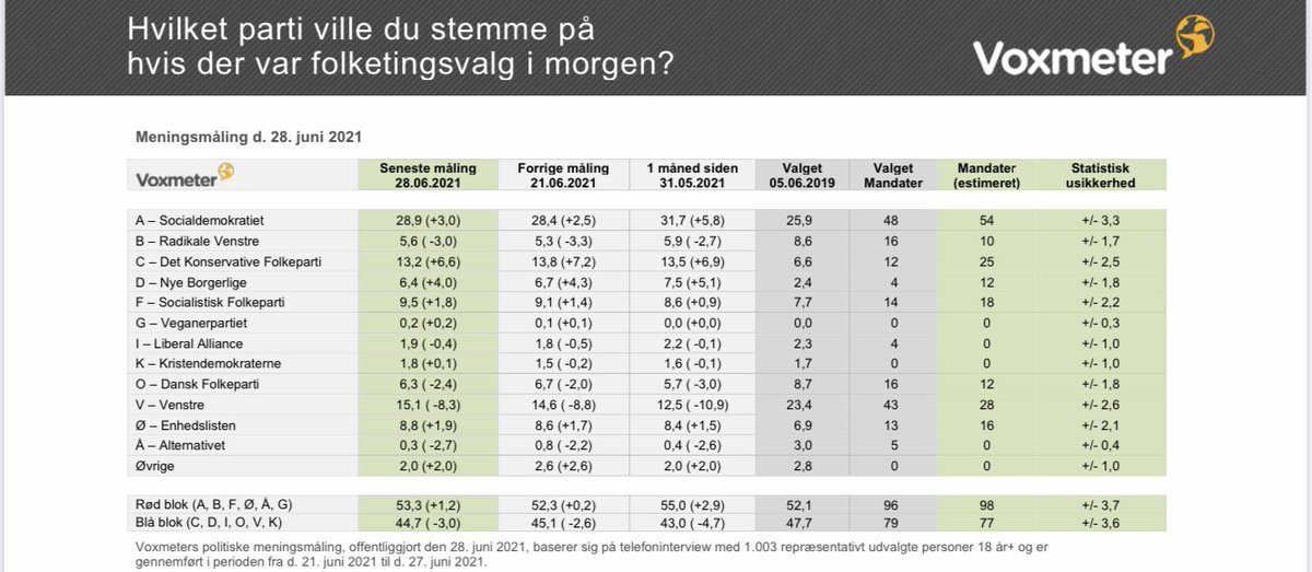 Sidste meningsmåling fra @voxmeter før sommerferien viser fortsat fremgang til @venstredk, der med en tilslutning på 15,1 % er næsten 4%-point over lavpunktet i starten af året. @KonservativeDK, toppede i april med 16 % og får nu 13,2 %. @Spolitik: 28,9 % God sommer 😊 #dkpol