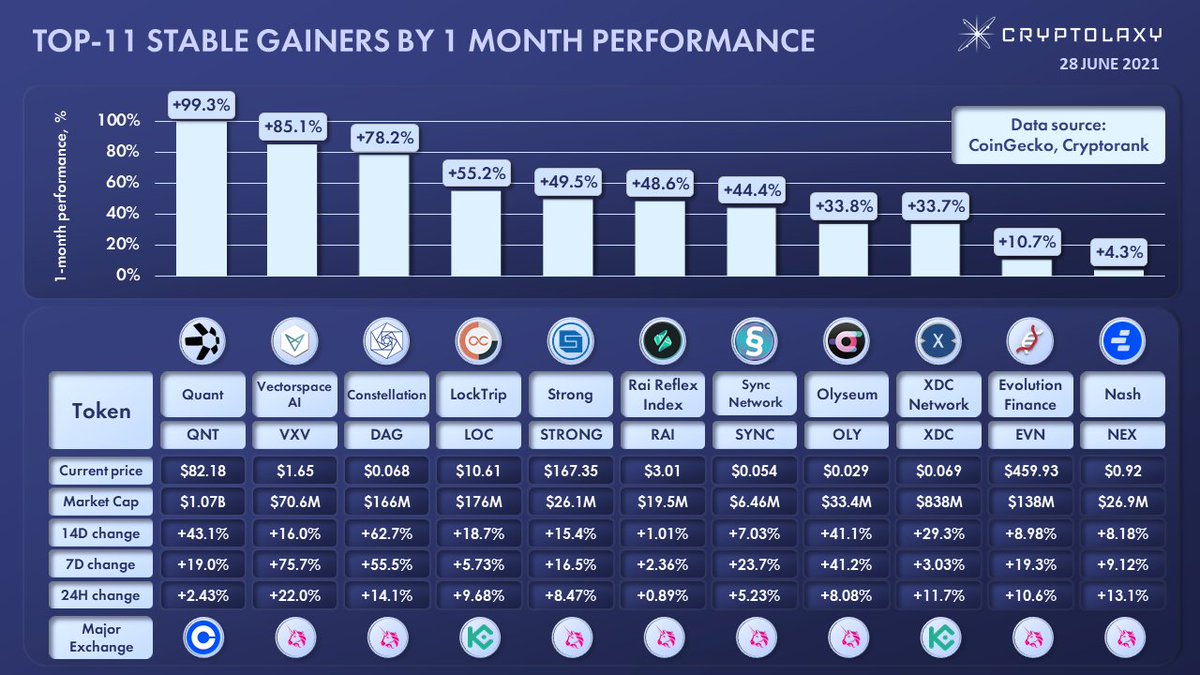 TOP-11 STABLE GAINERS BY 1 MONTH PERFORMANCE

Introducing TOP-11 PJTs with the highest 1-month price increase and stable positive 24H, 7D and 14D performance.

$QNT $VXV $DAG $LOC #STRONG $RAI $SYNC $OLY $XDC $EVN $NEX