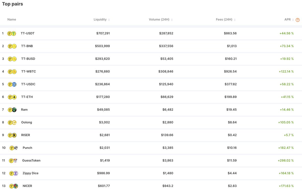 4/6)
#TTSwap:
Our #DEX based on the model: Automated Market-Making inspired by <a href="/Uniswap/">Uniswap Labs 🦄</a>. Start exchanging the most popular #cryptos in the market (#WBTC, #ETH, #Tether, #BNB, etc.)

Or become a liquidity provider and earn from multiple high-yield pools: bit.ly/3x5Rq7o