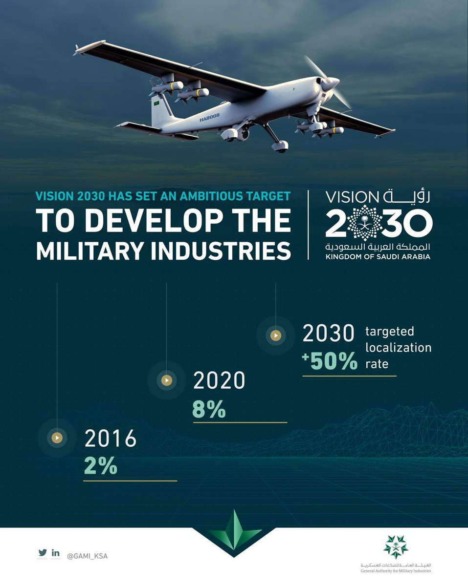 GAMI_KSA's tweet photo. Localization of the military industries in Saudi Arabia is at the heart of Vision 2030 targets. GAMI has created the growth of an ecosystem that has more than doubled the rate of localization in just a few years! https://t.co/tHvv0gm5WV
