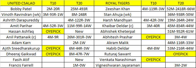 oyepick's tweet photo. ECS Hungary T10
Royal Tigers Vs United Csalad
Join telegram channel for team prediction and player stats - https://t.co/Tzbqa3H25d (Search @OYEPICK )
#ECS #ECST10 #ECN #ecn2021 #ECS2021 #T10 #T10Prediction #HungaryT10 #OYEPICK https://t.co/3jvEoOdrjy