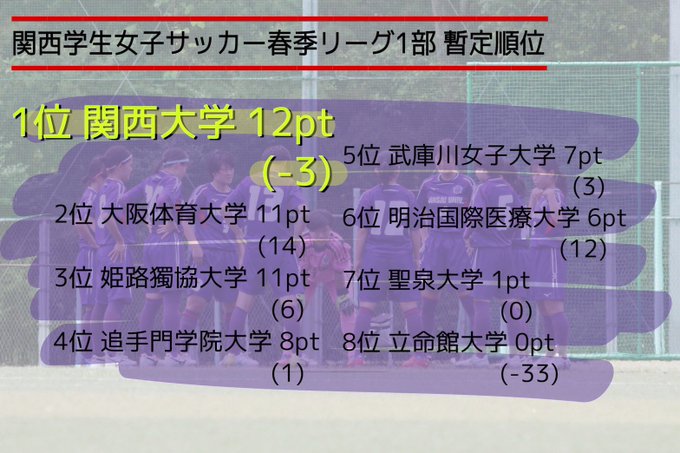関西大学体育会サッカー部女子チームさん の人気ツイート 1 Whotwi グラフィカルtwitter分析 関西大学体育会サッカー部女子チームさん の人気ツイート 1 Whotwi グラフィカルtwitter分析