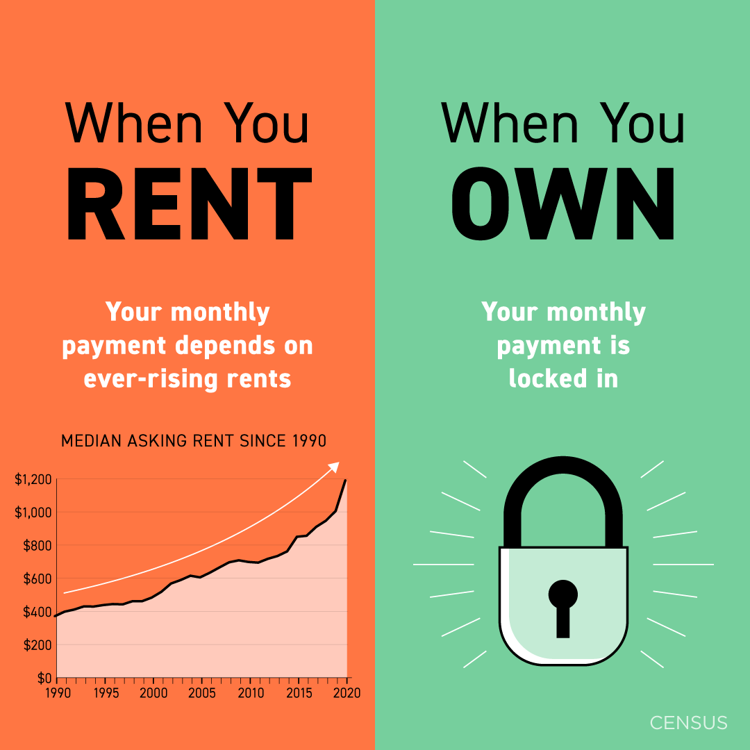 stacey_smith_re's tweet photo. Stacey Smith, NextHome Limitless Realty
~Making Your Dream Home a Reality~
(C) 256.339.1155

Owning a home has distinct financial benefits over renting. When you rent, you build your landlord’s wealth, and your monthly...
#rentvsbuy #stoprenting

https://t.co/pvjsWnlk9L https://t.co/jMqma268xW