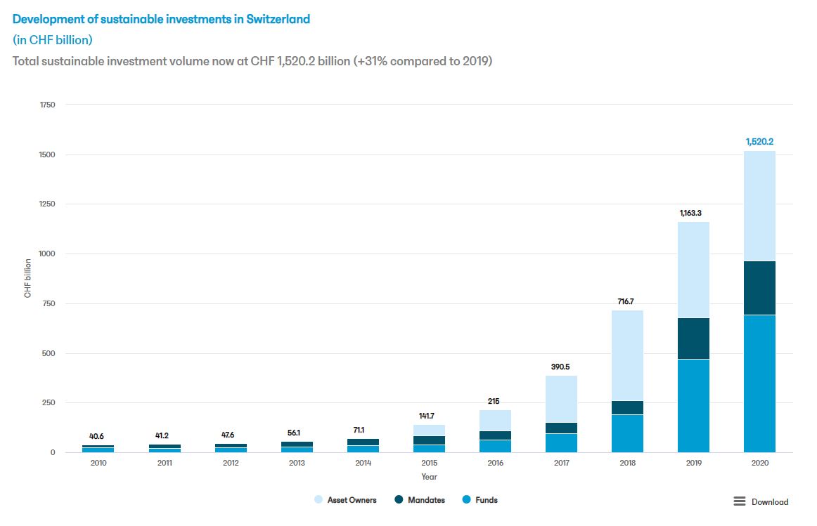 DeFiForGood's tweet image. 7m • 7 minutes ago

Switzerland sustainable investments were up +30% last year. How much more when #DeFiForGood will be effective? ;-) Funds adopting sustainable investment approaches now exceed conventional investment funds for the first time ever by Swiss Sustainable Finance