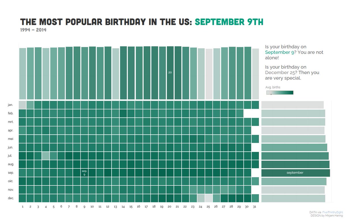 A #makeovermonday assignment that didn't need a makeover! I think an upgrade to a marginal histogram should be enough. But I'm curious what everyone comes up with! 

Link to viz: tabsoft.co/3x0TNYU