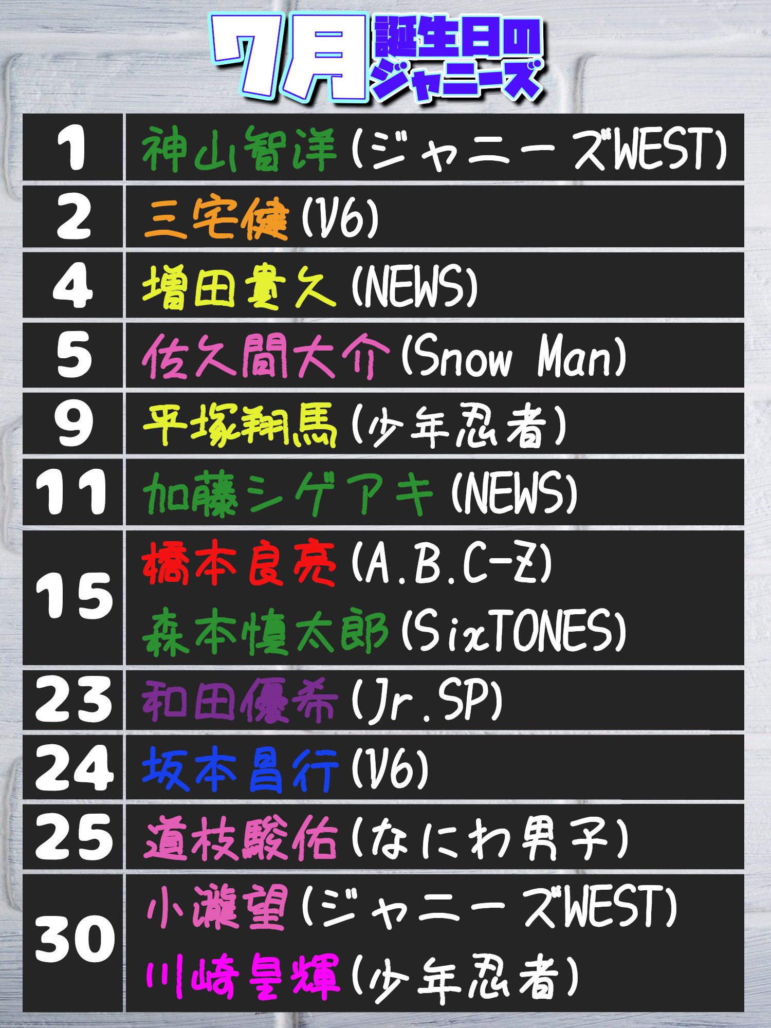 ジャニーズinfo おはようございます 今日で6月も終わり 明日から7月 ということで7月誕生日のジャニーズをまとめました 名前はメンカラです お祝いする人が1人でも増えたらいいなと思うのでよかったら拡散してください ジャニーズwest V6 News