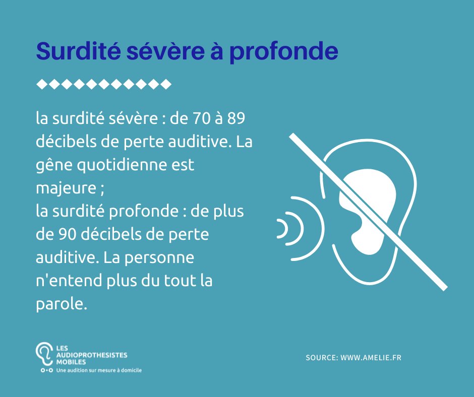 [ Lexique de l'audition 📚👂 ] Lors d'une déficience auditive sévère, la parole est encore perçue à voix forte et près de l’oreille ainsi que les bruits forts. Pour la déficience auditive profonde, seuls des bruits graves très puissants sont perçus mais rarement identifiés.