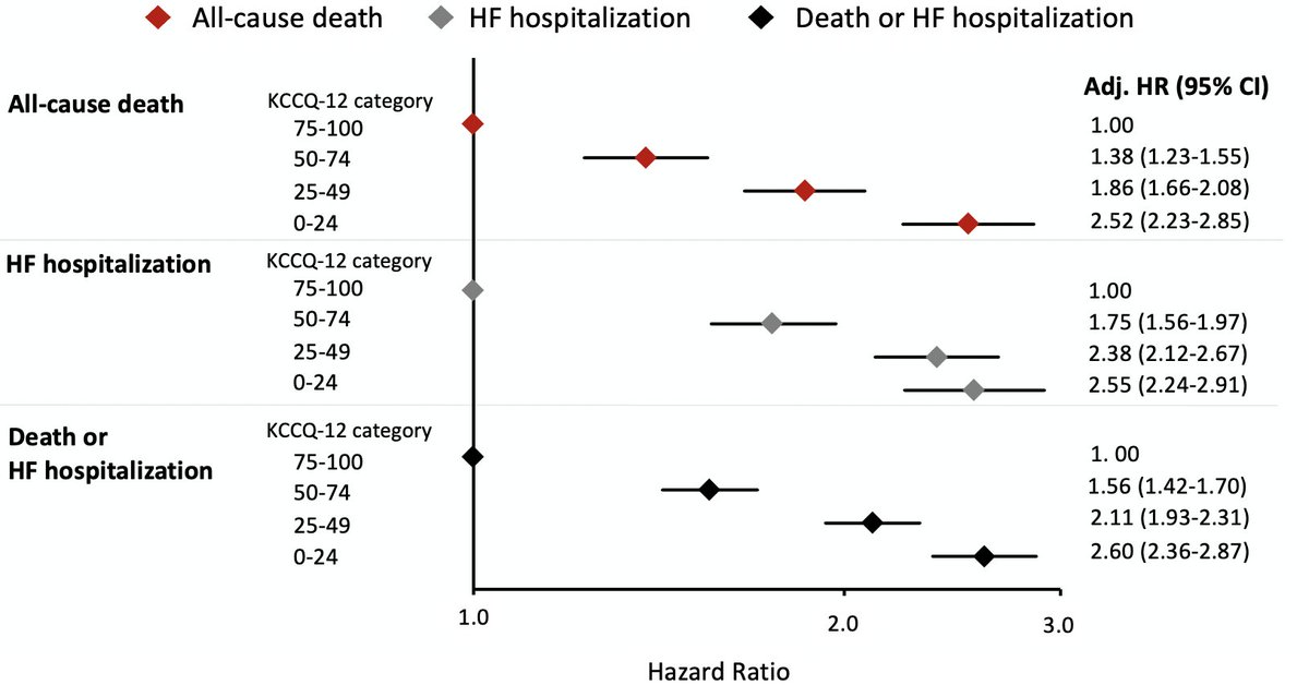 drIJohansson's tweet photo. Ask the patient -self-reported #HRQL predicts major outcomes around the 🌏. Proud to be part of this incredible research effort documenting #heartfailure in a truly globally representative HF population #GCHFstudy    https://t.co/7Q49GiTCk9   #PHRIresearch #EditorsPick  @CircAHA https://t.co/9J48TI7k8P