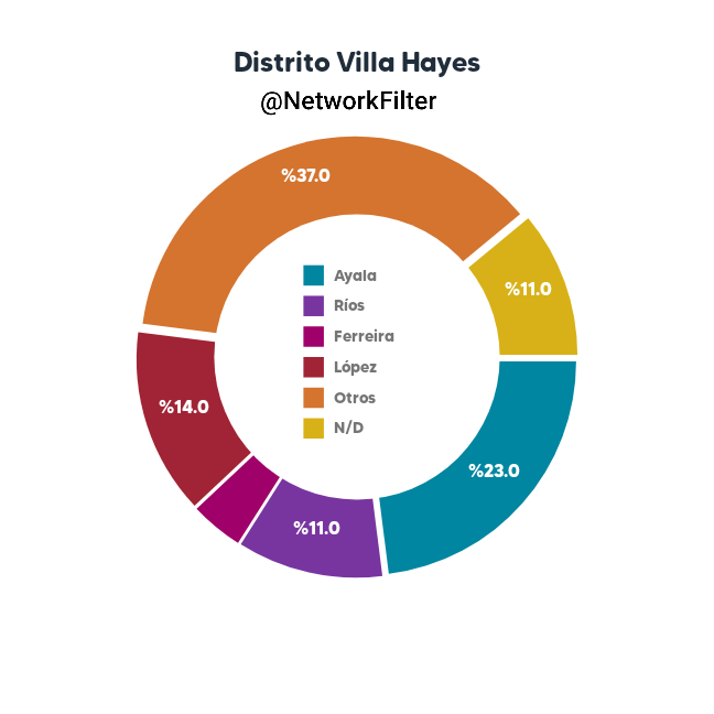 NetworkFilter's tweet photo. Cierre 16/06 Solicitado vía enlace Twitter 
(Sin solicitud de @ user)
(Filtro menos 5 puntos en OTROS)
Más detalles en el Web Site https://t.co/5zHMe4peEL