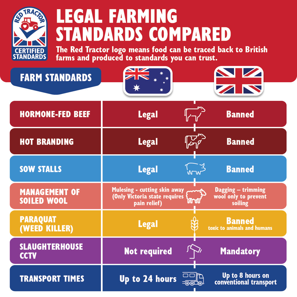We've had so many questions about the free trade deal between the UK and Australia announced yesterday, asking what it means for food production standards.

Look for the Red Tractor logo on packs - it's your guarantee that food is British, traceable, safe and farmed with care✅🇬🇧