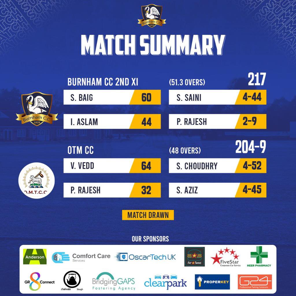 Our 2’s drew away to OMT C. A very close game indeed.