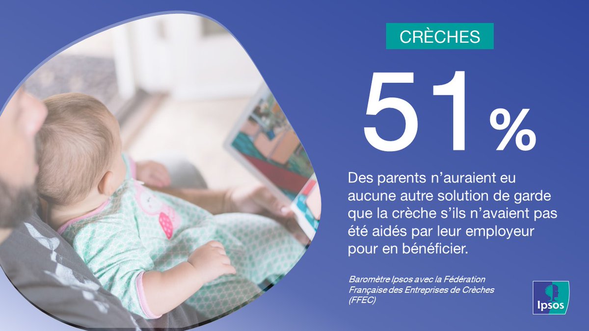 Ipsosbva's tweet photo. 👶Les #crèches restent difficiles d'accès !
3 #parents sur 5 ne trouveraient pas de place en crèche sans l'aide de leur employeur, selon la 9e édition du baromètre de satisfaction d’Ipsos pour @Ent_de_Creches sur la qualité de services des crèches.
👉https://t.co/zKyJEy94WO https://t.co/psk5tvQurN