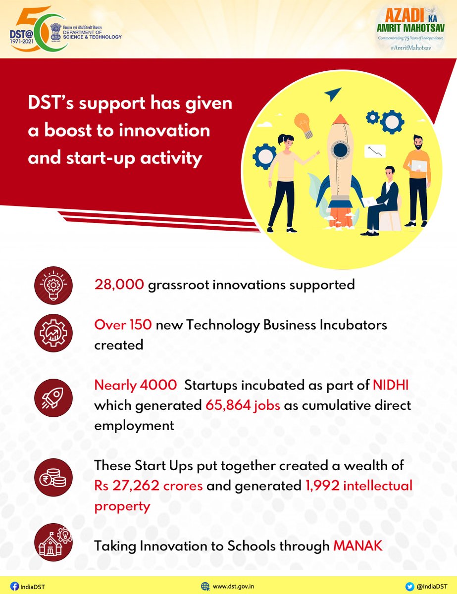 DSTIndia (@indiadst) on Twitter photo .<a href="/IndiaDST/">DSTIndia</a> fosters #innovation & #startups activity through #NIDHI (National Initiative for Developing & Harnessing Innovations) to address the entire value chain of innovations.
<a href="/PMOIndia/">PMO India</a> <a href="/drharshvardhan/">Dr Harsh Vardhan</a> <a href="/Ashutos61/">Ashutosh Sharma</a> <a href="/guptaakhilesh63/">Dr Akhilesh Gupta</a> <a href="/anitadst16/">Anita Gupta</a> <a href="/mygovindia/">MyGovIndia</a> <a href="/PIB_India/">PIB India</a> .<a href="/IndiaDST/">DSTIndia</a> fosters #innovation & #startups activity through #NIDHI (National Initiative for Developing & Harnessing Innovations) to address the entire value chain of innovations.
<a href="/PMOIndia/">PMO India</a> <a href="/drharshvardhan/">Dr Harsh Vardhan</a> <a href="/Ashutos61/">Ashutosh Sharma</a> <a href="/guptaakhilesh63/">Dr Akhilesh Gupta</a> <a href="/anitadst16/">Anita Gupta</a> <a href="/mygovindia/">MyGovIndia</a> <a href="/PIB_India/">PIB India</a>