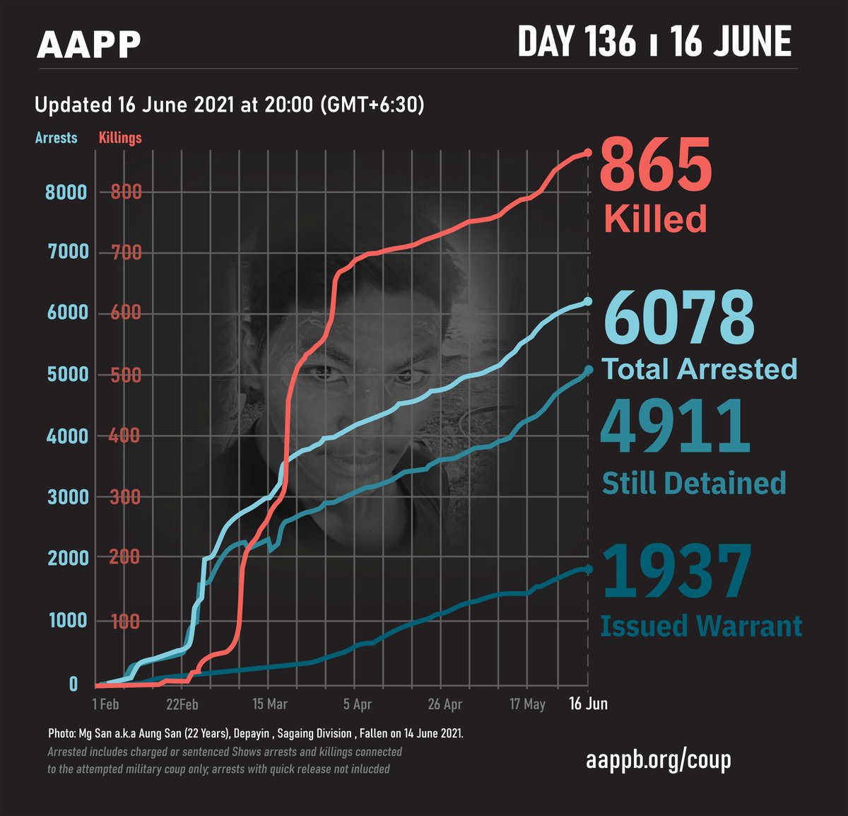 AAPP DAILY UPDATE (16/06)

865 killed by this junta

6078 total arrested since coup

4911 currently detained/sentenced

1937 evading arrest warrant

brief aappb.org/?p=15854
detained aappb.org/wp-content/upl…
fatalities aappb.org/wp-content/upl…
releases aappb.org/wp-content/upl…