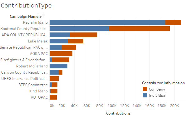 tucker_id's tweet photo. . @reclaimID is truly being funded by the Citizens of Idaho. #Tableau https://t.co/Kt8sthpMbZ