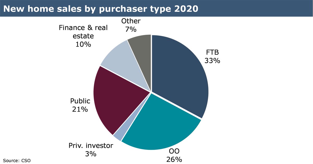 It turns out (<a href="/CSOIreland/">Central Statistics Office Ireland</a>) that 21% of new home sales in Ireland last year were to the public sector, more than double that sold to funds. So much for 'cuckoo funds' buying up the new houses from under the noses of first-time buyers.