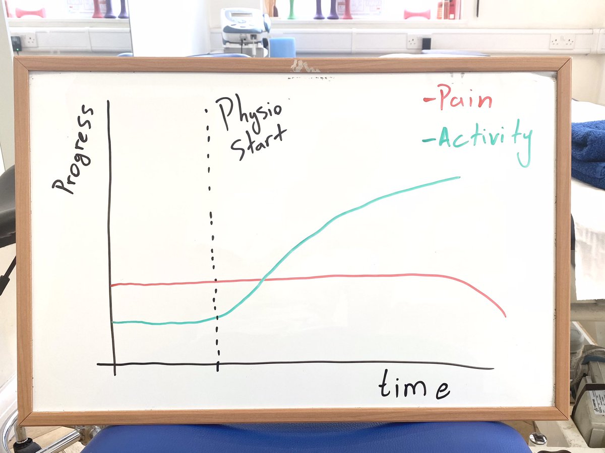 Our clinicians can help inform and guide people to consider other factors apart from pain when trying to monitor progress. In most cases an increase in physical activity but with similar pain levels can significantly improve a person’s quality of life!  🏋🏻‍♂️ 😊

#whiteboardadvice