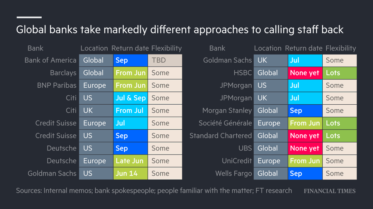 Goldman Sachs was first to recall employees but rival bankers will be based at home for months on.ft.com/3q6xYEH