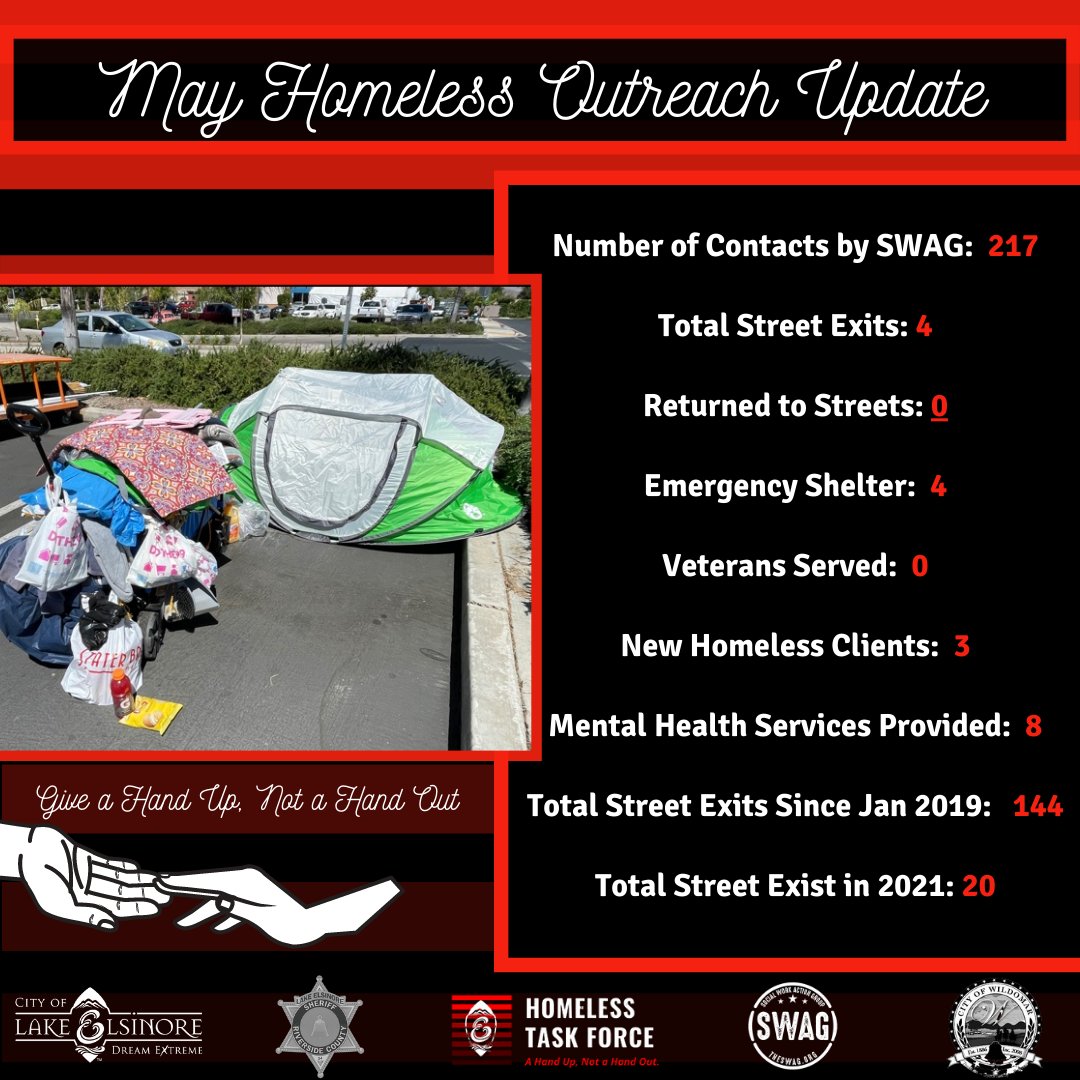 CtyLakeElsinore's tweet photo. #HomelessUpdate: In May the One Dream Street Outreach Team made huge strides toward reducing homelessness. The team engaged with homeless indiv. 217 times, with 4 individuals exiting & staying off the streets.
Our ongoing efforts resulted in ZERO people returning to our streets. https://t.co/h9DES0mlcH
