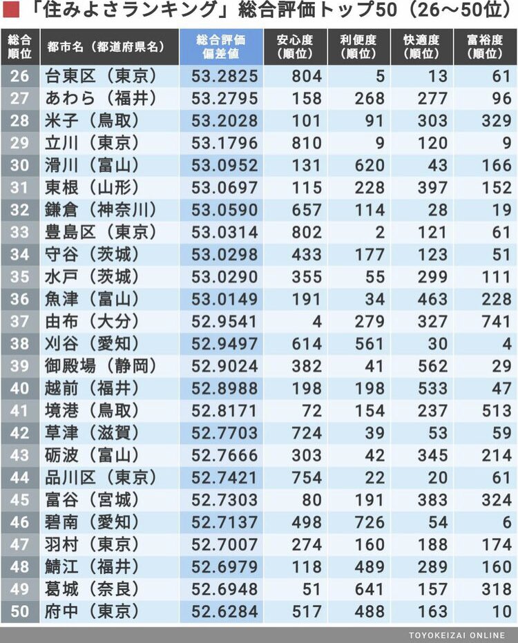 musashisakaijin's tweet photo. ｢住みよさランキング2021｣全国総合トップ50 | 住みよさランキング - 東洋経済オンライン https://t.co/3lVrGV41t2 

武蔵野市が全国2位(前回3位) https://t.co/96Ti85fOyI