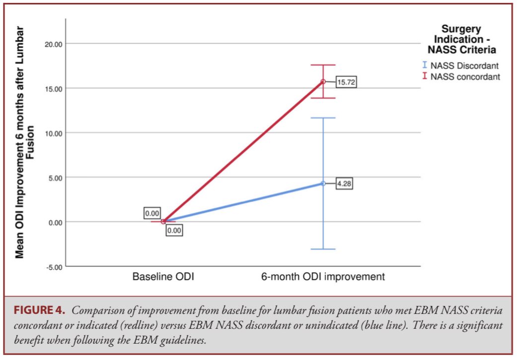 Check out this month’s <a href="/CNS_Update/">CNS</a> #Spotlight paper in <a href="/NeurosurgeryCNS/">Neurosurgery Publications</a>: Are Guidelines Important? Results of a Prospective Quality Improvement Lumbar Fusion Project.  Great work from Jim Harrop et al <a href="/TJUHNeurosurg/">Jefferson Neurosurgery</a> ! #neurosurgery academic.oup.com/neurosurgery/a…