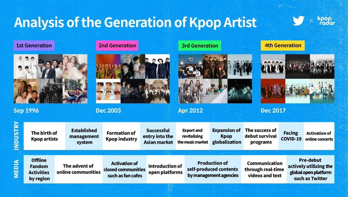 Kkorepo's tweet photo. 【情報】【#Twitter_Japan】世代別K-POPアーティストのTwitter利用分析: 第4世代のグループは1日に7回以上ツイートしていることが判明!https://t.co/xRkvjekRuc https://t.co/71SsZ0ec3I
