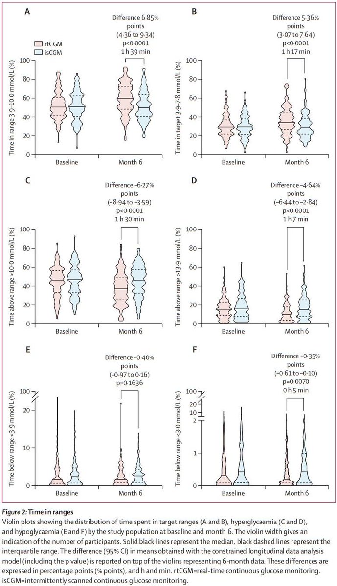 A study by Margaretha Visser et al. reports adults with type 1 diabetes using rtCGM showed significant benefits over 6 months compared with those using isCGM in terms of both glycaemic control and patient reported outcomes.

Read hubs.li/H0Qm7W20. #T1D #DiabetesWeek
