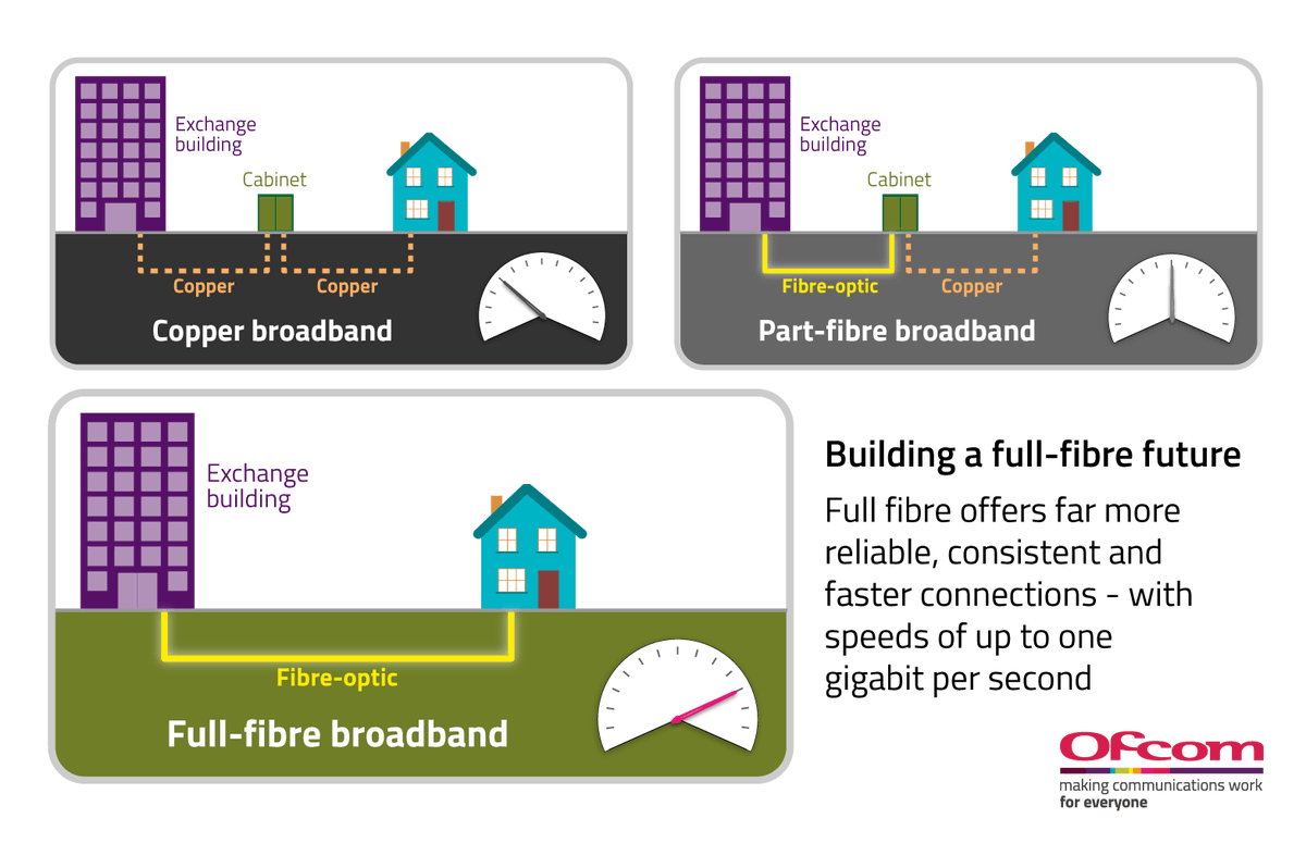 Ofcom's tweet photo. Our regulations are helping to shape the UK’s #FullFibreFuture for the next five years, and beyond.
Millions of homes nationwide are being upgraded to faster, more reliable broadband.
Find out what it means for you: https://t.co/xaoiXKD3hr https://t.co/02nrJOO8A7