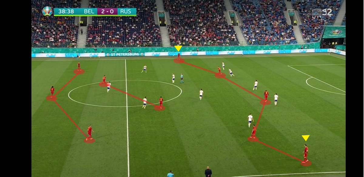12.6.21 Belgio-Russia 3-0
Fase di costruzione Belgio:
3-2-5 (simile a Italia che però parte da un 4-3-3)
-Meunier e T. Hazard si alzano sulla linea degli attaccanti e sfruttano ampiezza
-Mertens e Carrasco stringono verso Lukaku
@RSIsport #EURO2020 #BEL #RUS