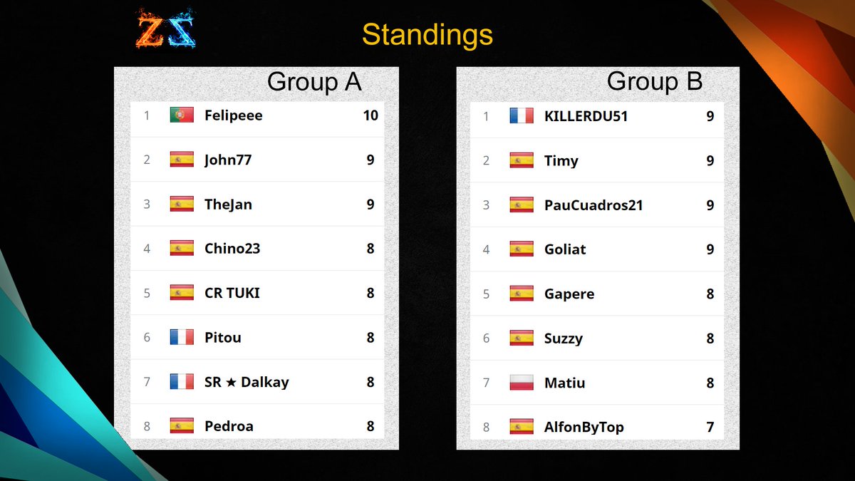 ZeroSkillGG's tweet photo. ⚡ Top 8 tras jornada 5 de 6. El último duelo: Cada grupo elige a sus 4 mejores para seguir luchando.

🔥 Top 8 after matchday 5 of 6. The last duel. Each group chooses its 4 best to continue fighting.

#ZeroSkill https://t.co/g5rLNadUOt