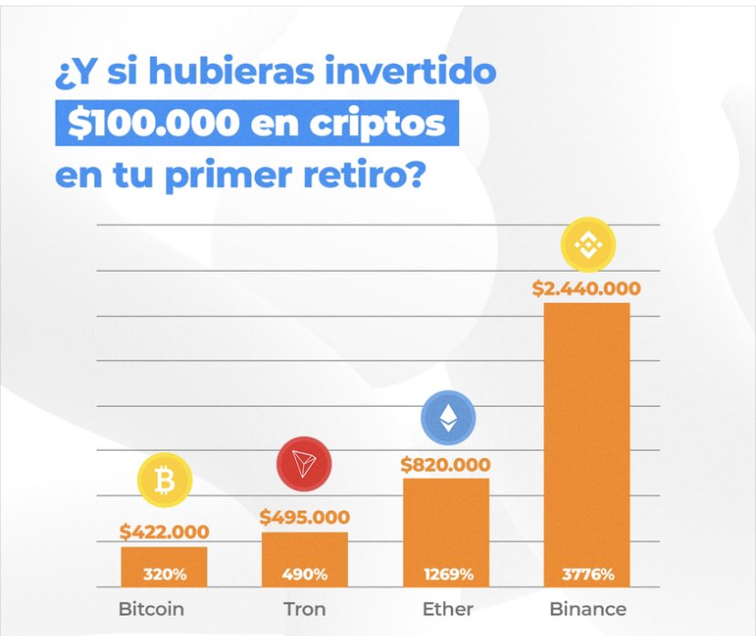 sur_cripto's tweet image. Juguemos hacer una inversión de $100.000 de tu primer retiro, los mismos $100.000 que gastaste sin saber en qué.
Ahora tendrías según la criptomoneda las siguientes ganancias. #bitcoins #criptomoneda #cripto #cardano #Binance #HODL #Coinbase